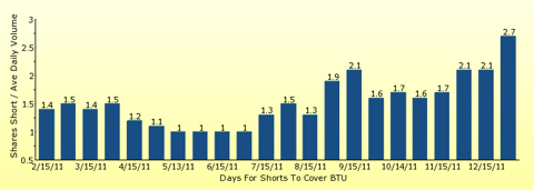 paid2trade.com number of days to cover short interest based on average daily trading volume for BTU 