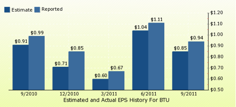 paid2trade.com Quarterly Estimates And Actual EPS results BTU 