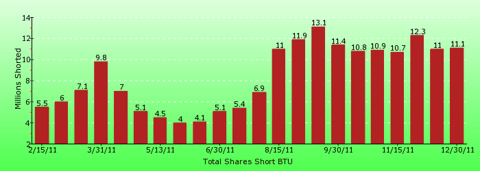 paid2trade.com short interest tool. The total short interest number of shares for BTU 