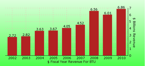 paid2trade.com revenue gross bar chart for BTU 