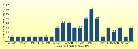 paid2trade.com number of days to cover short interest based on average daily trading volume for DAL 