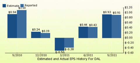 paid2trade.com Quarterly Estimates And Actual EPS results DAL 