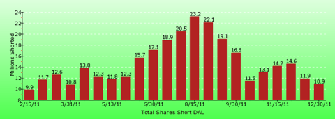 paid2trade.com short interest tool. The total short interest number of shares for DAL 