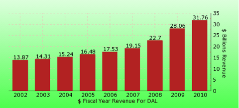 paid2trade.com revenue gross bar chart for DAL 