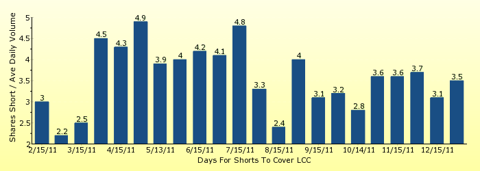 paid2trade.com number of days to cover short interest based on average daily trading volume for LCC 