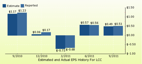 paid2trade.com Quarterly Estimates And Actual EPS results LCC 