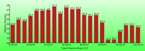 paid2trade.com short interest tool. The total short interest number of shares for LCC 