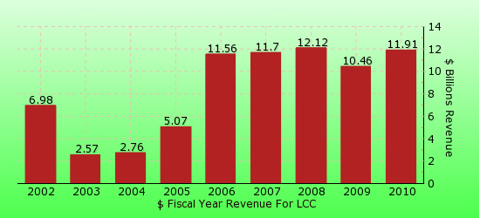 paid2trade.com revenue gross bar chart for LCC 