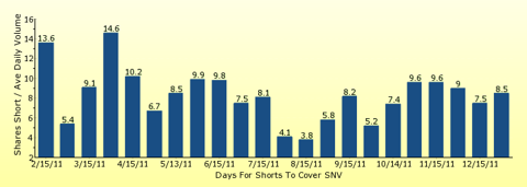 paid2trade.com number of days to cover short interest based on average daily trading volume for SNV 