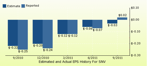 paid2trade.com Quarterly Estimates And Actual EPS results SNV 