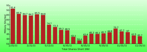 paid2trade.com short interest tool. The total short interest number of shares for SNV 