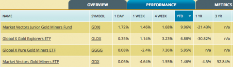 Gold stock ETFs