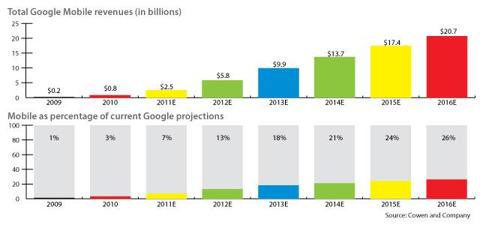 google-mobile
