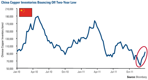 China Copper Inventories Bouncing Off Two-year Low