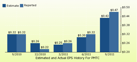 paid2trade.com Quarterly Estimates And Actual EPS results PMTC