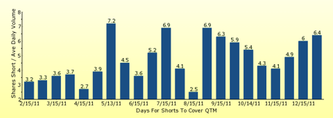 paid2trade.com number of days to cover short interest based on average daily trading volume for QTM 