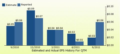 paid2trade.com Quarterly Estimates And Actual EPS results QTM 