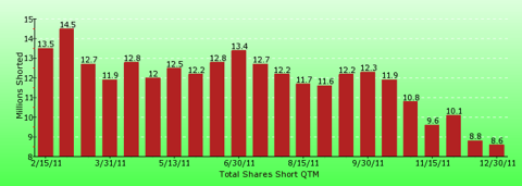 paid2trade.com short interest tool. The total short interest number of shares for QTM 