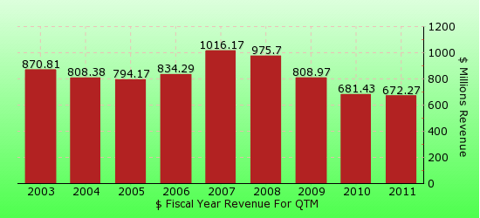 paid2trade.com revenue gross bar chart for QTM 