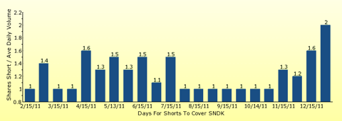 paid2trade.com number of days to cover short interest based on average daily trading volume for SNDK 