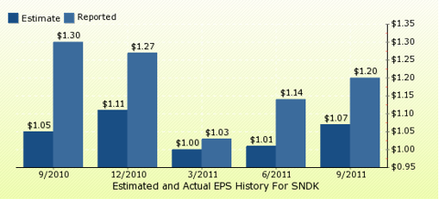 paid2trade.com Quarterly Estimates And Actual EPS results SNDK 