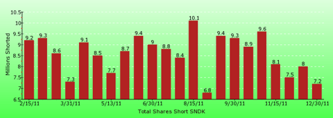 paid2trade.com short interest tool. The total short interest number of shares for SNDK 