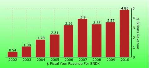 paid2trade.com revenue gross bar chart for SNDK 