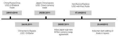 USD reserve currency