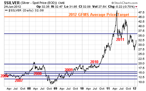 Speculating on Future Silver Prices is a Silver Miner