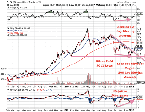 SLV (iShares Silver Trust) NYSE
