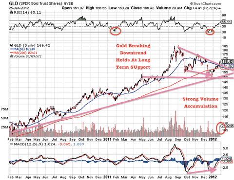 GLD (SPDR Gold Trust Shares) NYSE