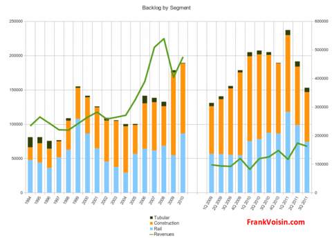 L.B. Foster Company - Backlog and Revenues, 1994 - 3Q 2011