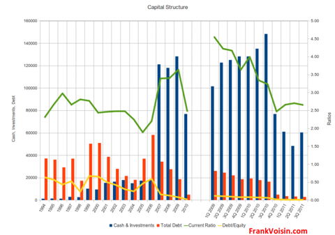 L.B. Foster Company - Capital Structure, 1994 - 3Q 2011
