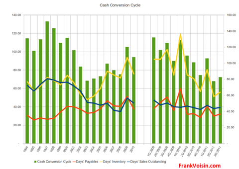 L.B. Foster Company - Cash Conversion Cycle, 1994 - 3Q 2011