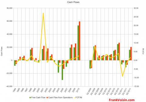 L.B. Foster Company - Cash Flows, 1994 - 3Q 2011