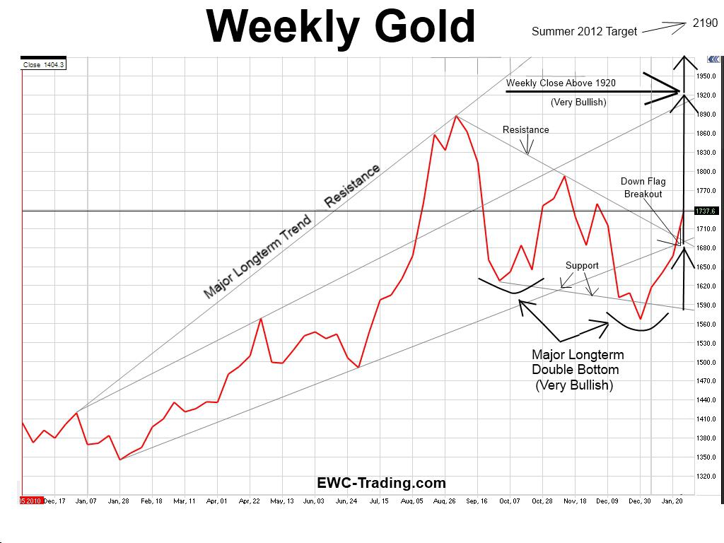 Description: C:\Users\user\Dropbox\Photos\Charts\GOLD- WEEKLY 1272012.jpg