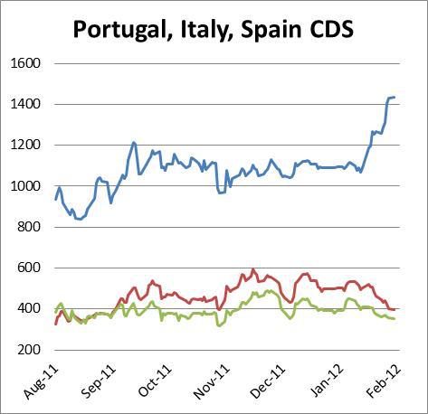 Portugal, Italy, Spain CDS