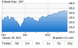 SPY ETF daily chart