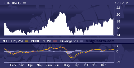 SPTN Chart