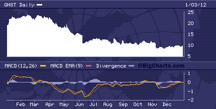 QNST Chart