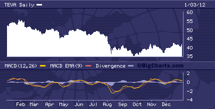 TEVA Chart