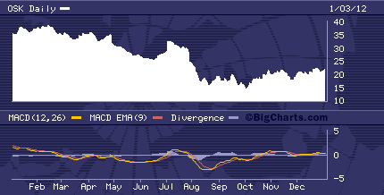 OSK Chart