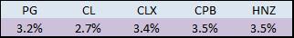 Dividend Yields