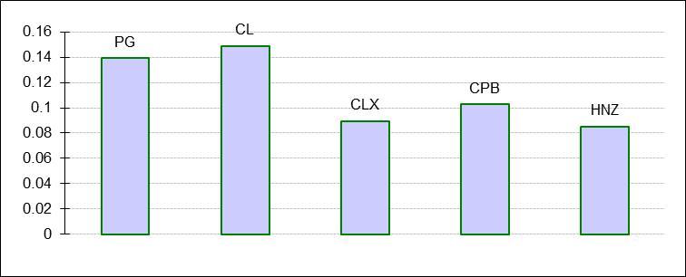 Profitability