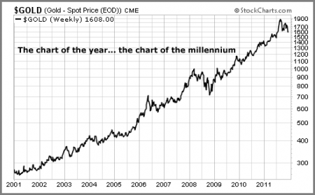 Gold price chart of the millenium