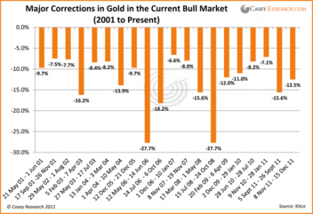Gold price correction since 2000