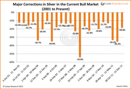 Silver price corrections since 2000