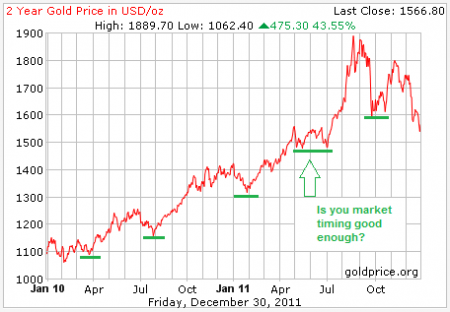 Gold Price Corrections Over Last Two Years