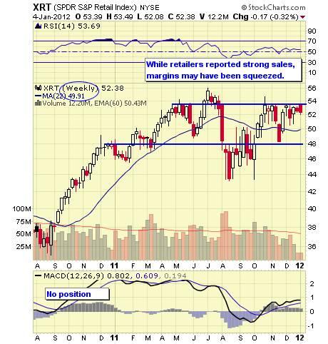 XRT WEEKLY
