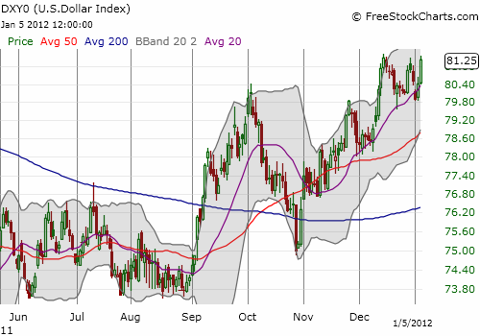 The dollar index continues to rise on the support of its 20-day moving average